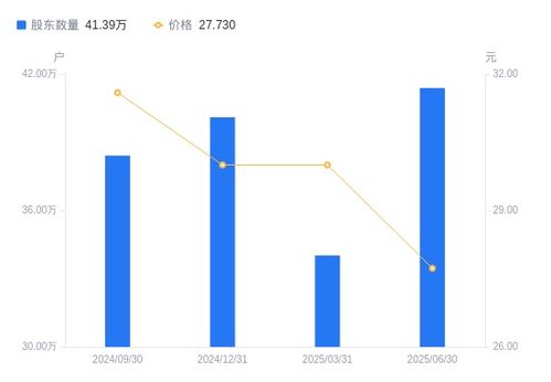 海康威視A股股東結(jié)構(gòu)變動(dòng) 股東戶數(shù)激增21.65%，戶均持股與持股市值顯著下降