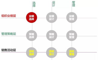 銷售業(yè)績(jī)是這樣被管出來(lái)的（上） 解碼銷售業(yè)務(wù)的核心管理邏輯